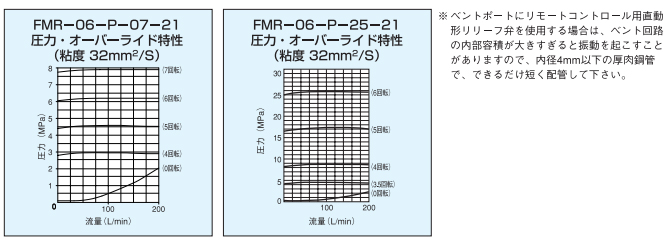 Hirose广濑FMR-06-P系列叠加式溢流阀技术特性
